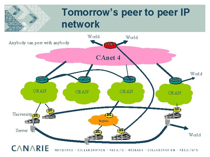 Tomorrow’s peer to peer IP network World Anybody can peer with anybody CAnet 4