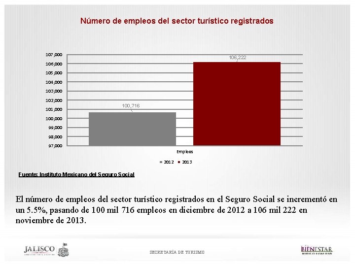 Número de empleos del sector turístico registrados 107, 000 106, 222 106, 000 105,