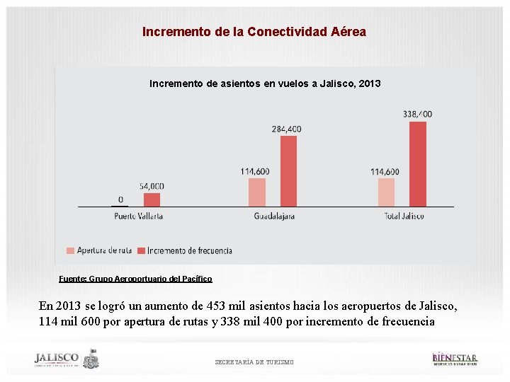 Incremento de la Conectividad Aérea Incremento de asientos en vuelos a Jalisco, 2013 Fuente: