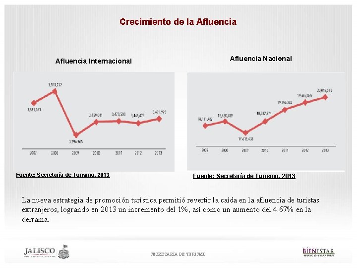 Crecimiento de la Afluencia Nacional Afluencia Internacional Fuente: Secretaría de Turismo. 2013 La nueva