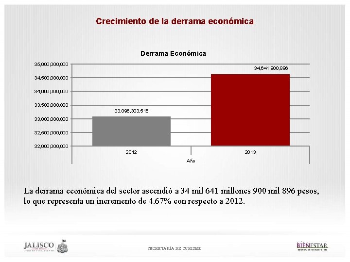 Crecimiento de la derrama económica Derrama Económica 35, 000, 000 34, 641, 900, 896