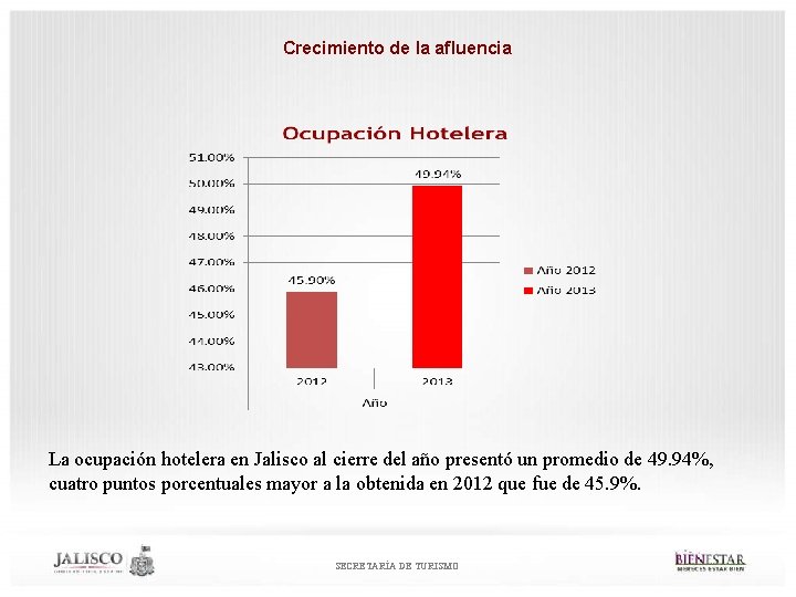 Crecimiento de la afluencia La ocupación hotelera en Jalisco al cierre del año presentó