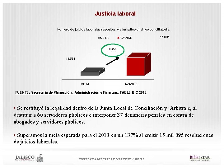 Justicia laboral Número de juicios laborales resueltos vía jurisdiccional y/o conciliatoria. META AVANCE 15,