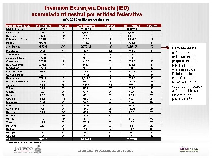 Inversión Extranjera Directa (IED) acumulado trimestral por entidad federativa Año 2013 (millones de dólares)