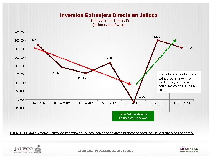 Inversión Extranjera Directa en Jalisco I Trim 2012 - III Trim 2013 (Millones de