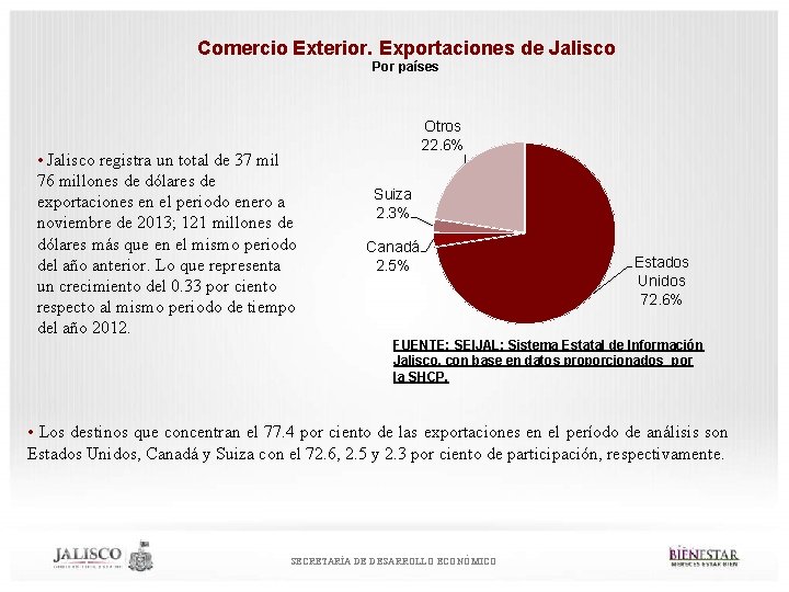 Comercio Exterior. Exportaciones de Jalisco Por países • Jalisco registra un total de 37