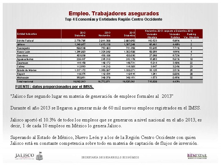 Empleo. Trabajadores asegurados Top 4 Economías y Entidades Región Centro Occidente Entidad federativa 2012