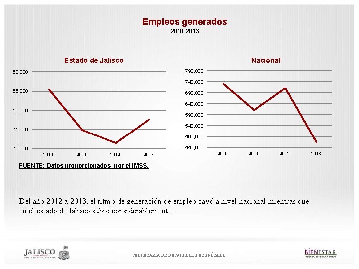 Empleos generados 2010 -2013 Estado de Jalisco Nacional 790, 000 60, 000 740, 000