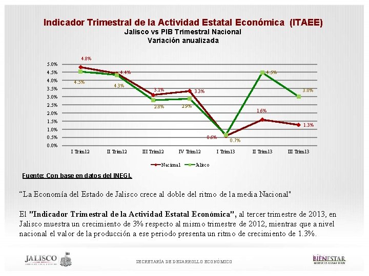 Indicador Trimestral de la Actividad Estatal Económica (ITAEE) Jalisco vs PIB Trimestral Nacional Variación