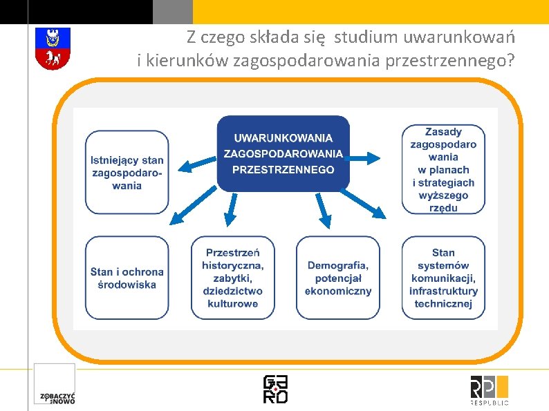 Z czego składa się studium uwarunkowań i kierunków zagospodarowania przestrzennego? 7 