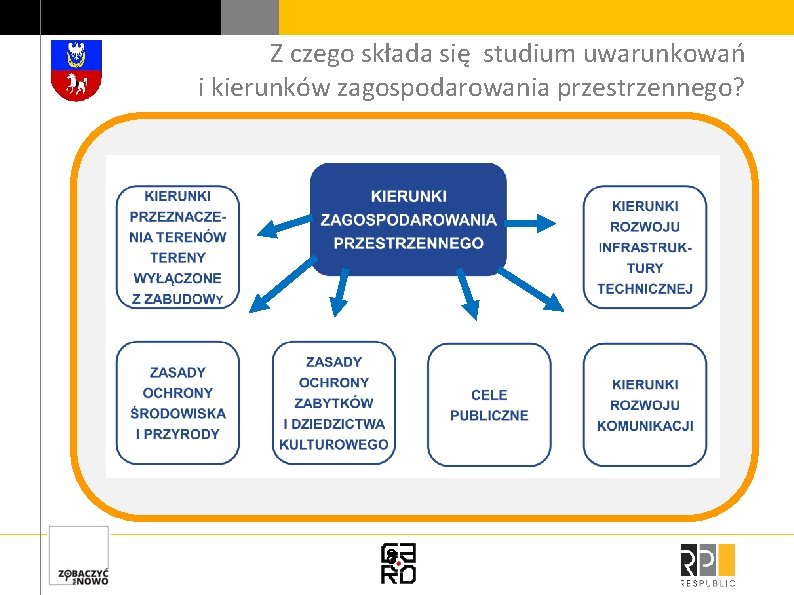 Z czego składa się studium uwarunkowań i kierunków zagospodarowania przestrzennego? 8 