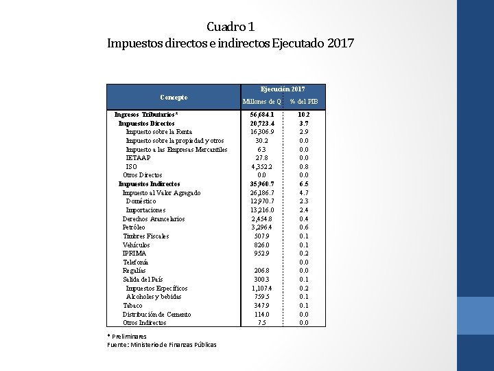 Cuadro 1 Impuestos directos e indirectos Ejecutado 2017 Ejecución 2017 Concepto Ingresos Tributarios* Impuestos