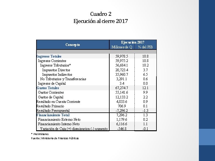 Cuadro 2 Ejecución al cierre 2017 Concepto Ingresos Totales Ingresos Corrientes Ingresos Tributarios* Impuestos