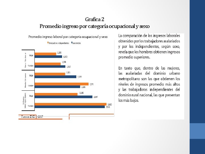 Grafica 2 Promedio ingreso por categoría ocupacional y sexo 