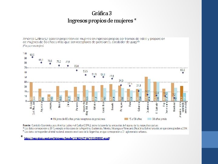 Gráfica 3 Ingresos propios de mujeres * * https: //repositorio. cepal. org/bitstream/handle/11362/42716/7/S 1800002_es. pdf