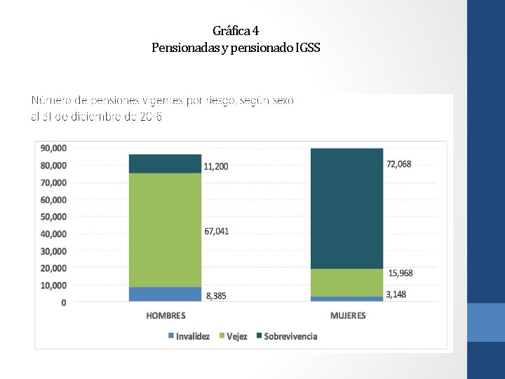 Gráfica 4 Pensionadas y pensionado IGSS 