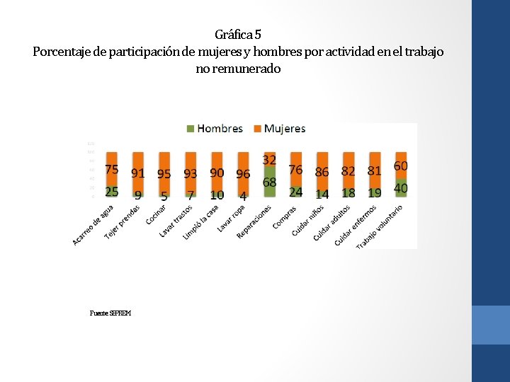 Gráfica 5 Porcentaje de participación de mujeres y hombres por actividad en el trabajo