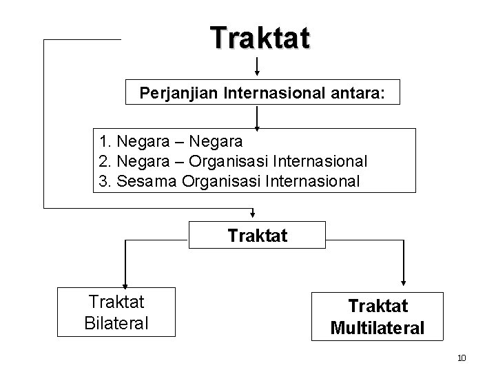 Traktat Perjanjian Internasional antara: 1. Negara – Negara 2. Negara – Organisasi Internasional 3.