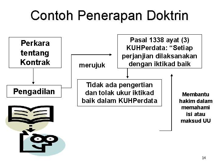 Contoh Penerapan Doktrin Perkara tentang Kontrak Pengadilan merujuk Pasal 1338 ayat (3) KUHPerdata: “Setiap