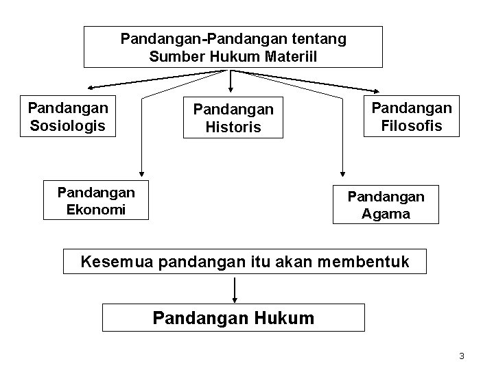 Pandangan-Pandangan tentang Sumber Hukum Materiil Pandangan Sosiologis Pandangan Historis Pandangan Ekonomi Pandangan Filosofis Pandangan