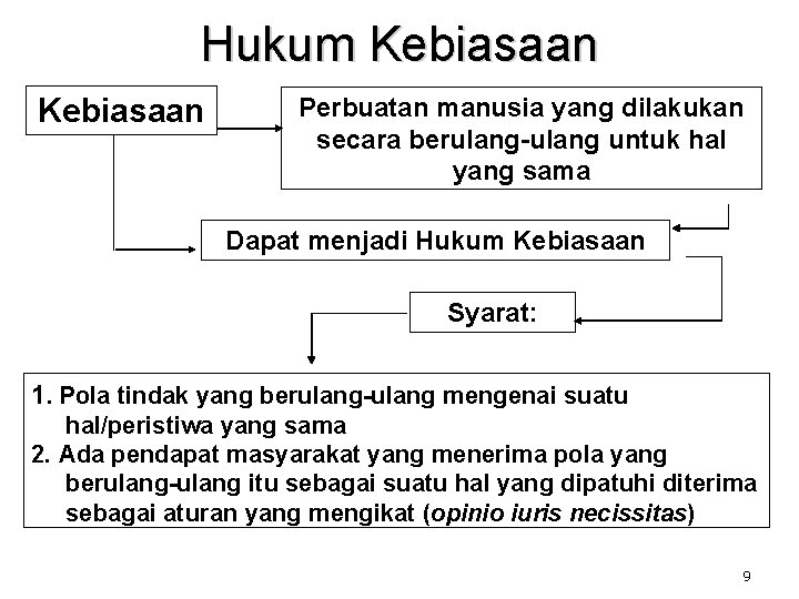 Hukum Kebiasaan Perbuatan manusia yang dilakukan secara berulang-ulang untuk hal yang sama Dapat menjadi