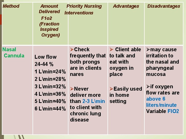Method Nasal Cannula Amount Priority Nursing Delivered Interventions F 1 o 2 (Fraction Inspired