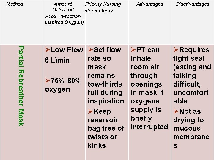 Method Amount Priority Nursing Delivered Interventions F 1 o 2 (Fraction Inspired Oxygen) Partial