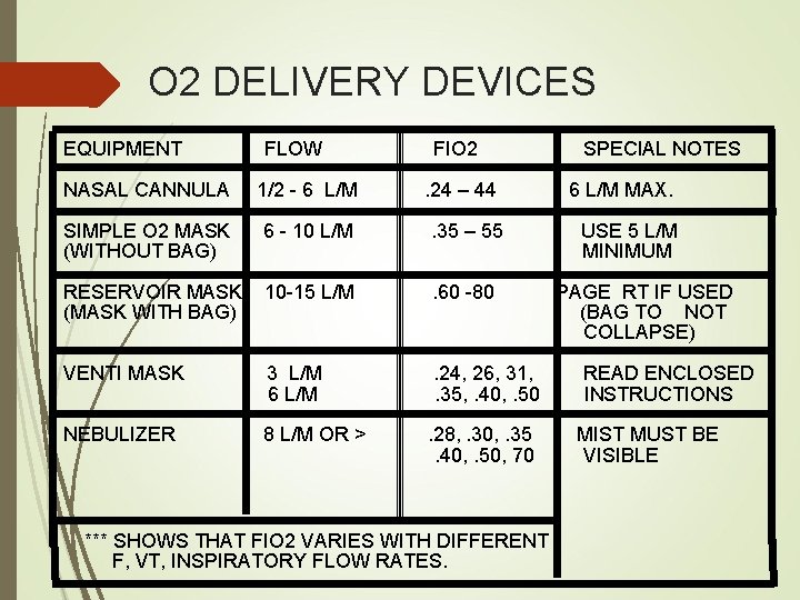 O 2 DELIVERY DEVICES EQUIPMENT FLOW FIO 2. 24 – 44 SPECIAL NOTES NASAL