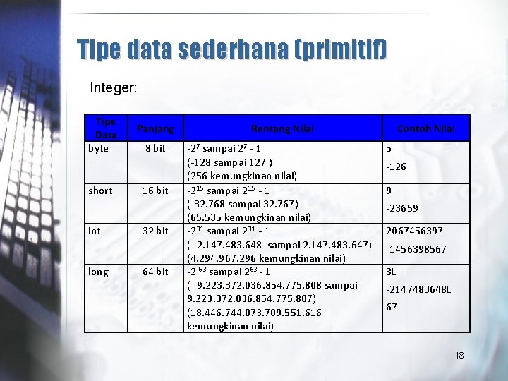 Tipe data sederhana (primitif) Integer: Tipe Data byte short int long Panjang 8 bit