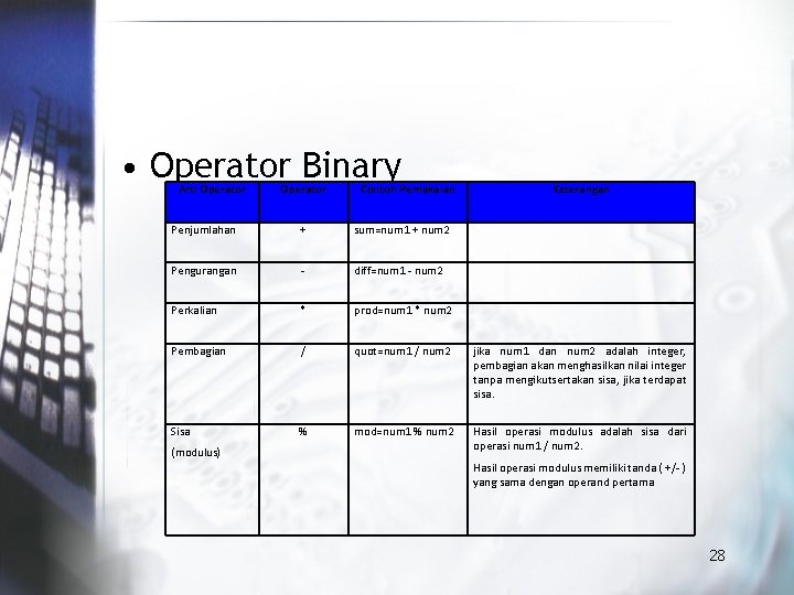 • Operator Binary Arti Operator Contoh Pemakaian Keterangan Penjumlahan + sum=num 1 +