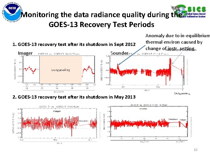 Monitoring the data radiance quality during the GOES-13 Recovery Test Periods 1. GOES-13 recovery