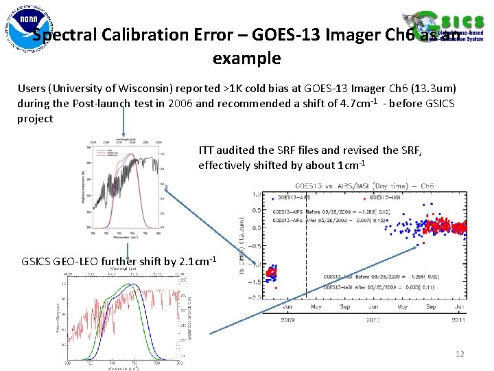 Spectral Calibration Error – GOES-13 Imager Ch 6 as an example Users (University of