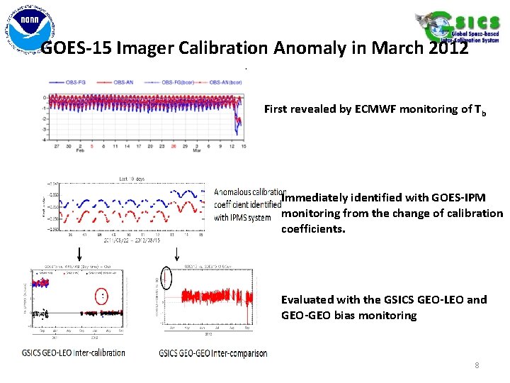 GOES-15 Imager Calibration Anomaly in March 2012 First revealed by ECMWF monitoring of Tb