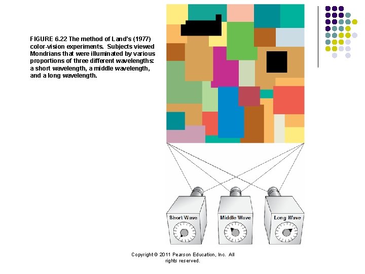FIGURE 6. 22 The method of Land’s (1977) color-vision experiments. Subjects viewed Mondrians that