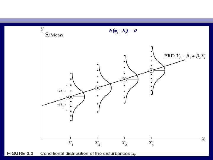 E(ui | Xi) = 0 