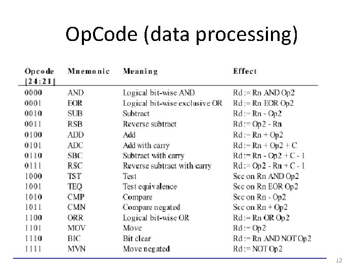Op. Code (data processing) 12 