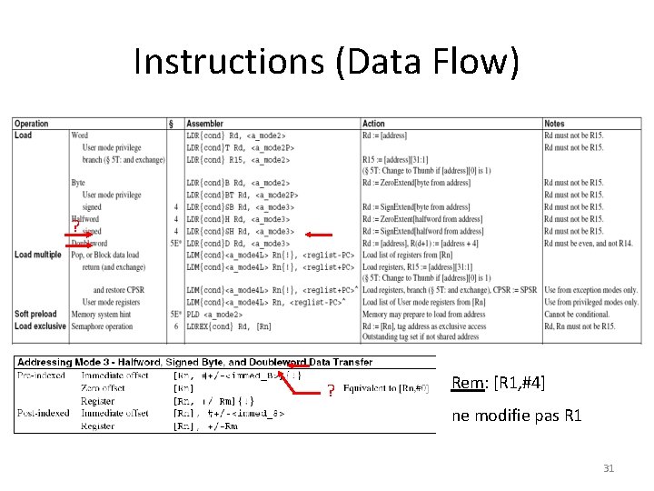 Instructions (Data Flow) ? ? Rem: [R 1, #4] ne modifie pas R 1