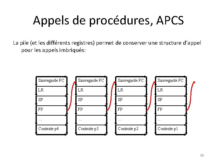 Appels de procédures, APCS La pile (et les différents registres) permet de conserver une