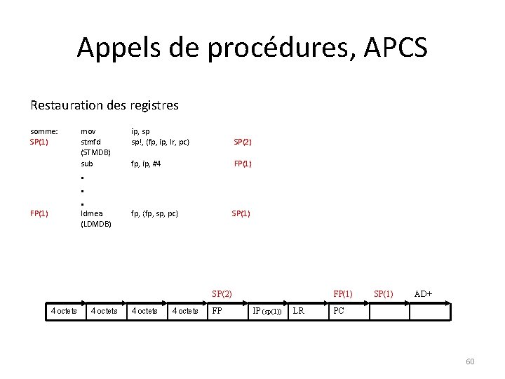 Appels de procédures, APCS Restauration des registres somme: SP(1) mov stmfd (STMDB) sub ip,