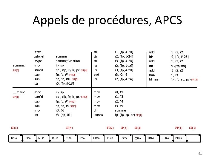Appels de procédures, APCS somme: SP(3) __main: SP(1) . text. global. type mov stmfd