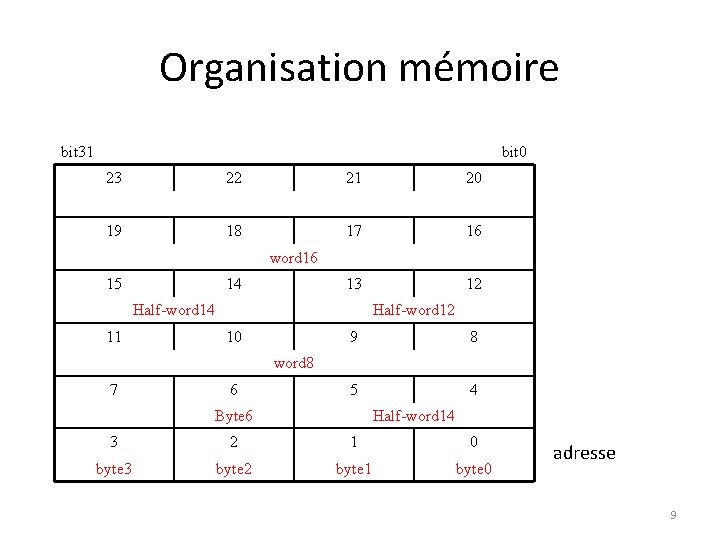 Organisation mémoire bit 31 bit 0 23 22 21 20 19 18 17 16