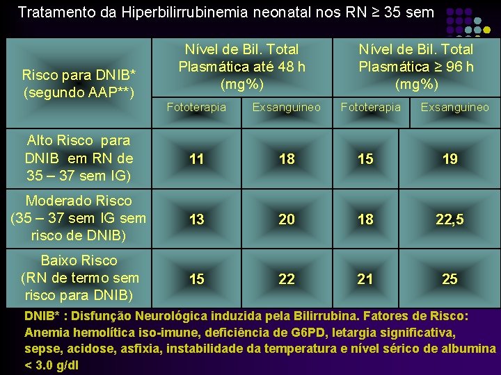 Tratamento da Hiperbilirrubinemia neonatal nos RN ≥ 35 sem n n Nível de Bil.