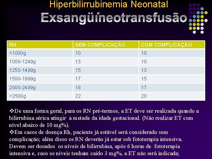 Hiperbilirrubinemia Neonatal RN SEM COMPLICAÇÃO <1000 g 10 10 1000 -1249 g 13 10