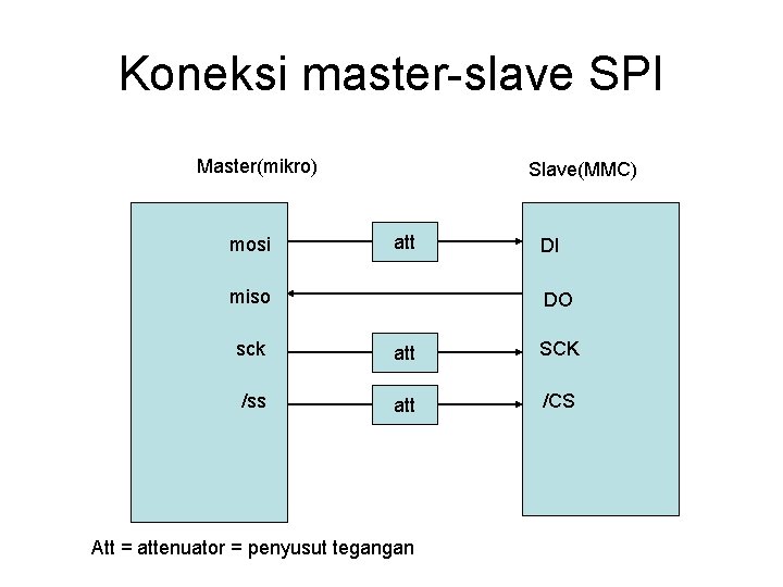 Koneksi master-slave SPI Master(mikro) mosi Slave(MMC) att miso DI DO sck att SCK /ss