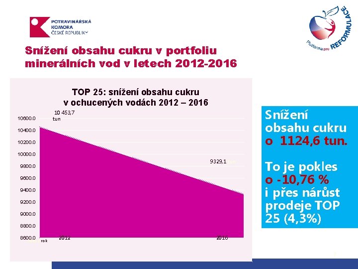 Snížení obsahu cukru v portfoliu minerálních vod v letech 2012 -2016 TOP 25: snížení