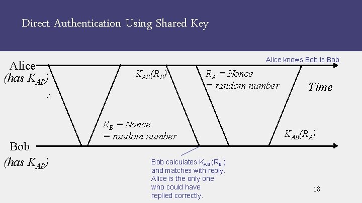 Direct Authentication Using Shared Key Alice (has KAB) Alice knows Bob is Bob KAB(RB)