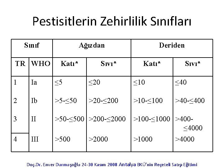 Pestisitlerin Zehirlilik Sınıfları Sınıf TR WHO Ağızdan Katı* Sıvı* Deriden Katı* Sıvı* 1 Ia