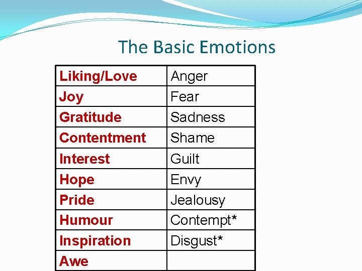 The Basic Emotions Liking/Love Joy Gratitude Contentment Anger Fear Sadness Shame Interest Hope Pride