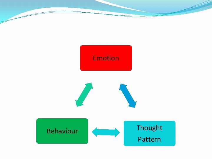 Emotion Behaviour Thought Pattern 