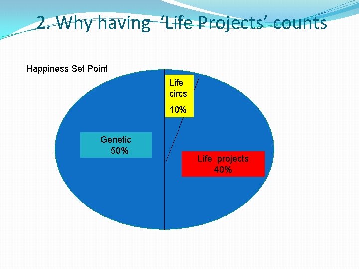2. Why having ‘Life Projects’ counts Happiness Set Point Life circs 10% Genetic 50%